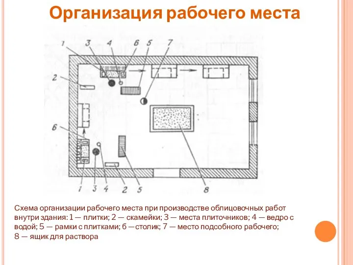 Организация рабочего места Схема организации рабочего места при производстве облицовочных работ