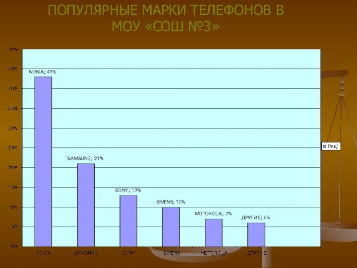 ПОПУЛЯРНЫЕ МАРКИ ТЕЛЕФОНОВ В МОУ «СОШ №3»