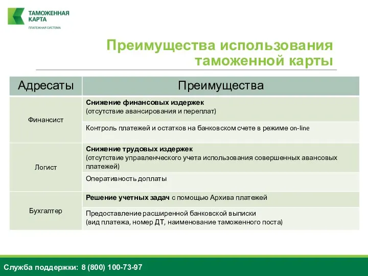 Преимущества использования таможенной карты Служба поддержки: 8 (800) 100-73-97