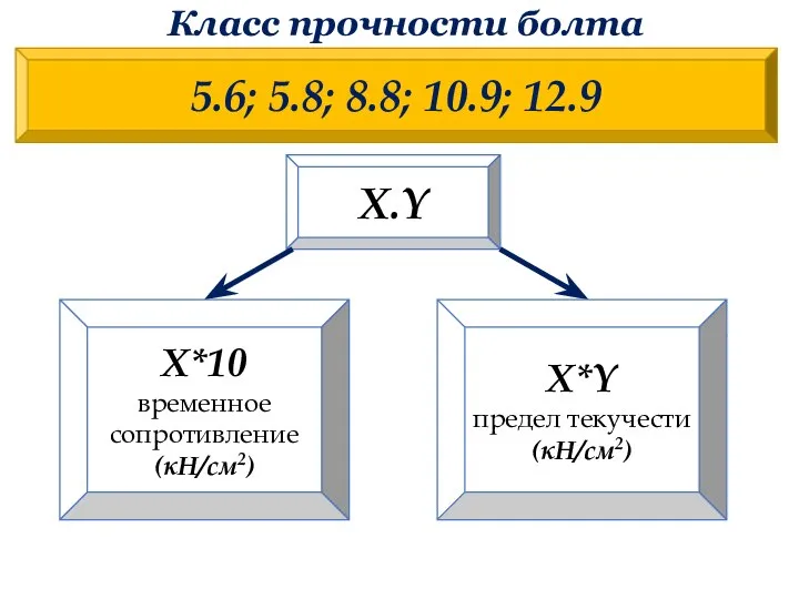 Класс прочности болта X.Y 5.6; 5.8; 8.8; 10.9; 12.9 X*10 временное