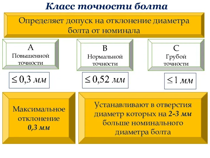 Класс точности болта А Повышенной точности В Нормальной точности С Грубой