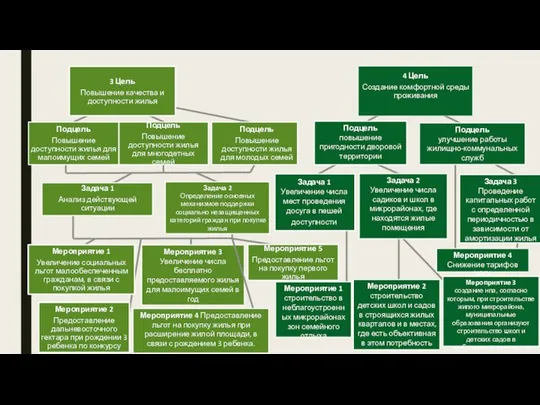 3 Цель Повышение качества и доступности жилья Мероприятие 3 Увеличение числа