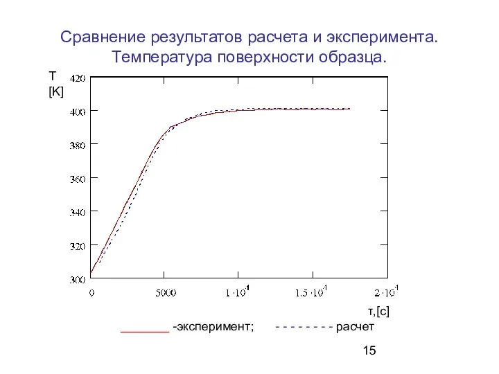 Сравнение результатов расчета и эксперимента. Температура поверхности образца. _______ -эксперимент; -