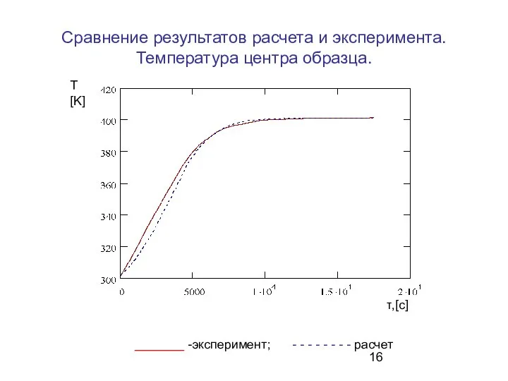 Сравнение результатов расчета и эксперимента. Температура центра образца. _______ -эксперимент; -