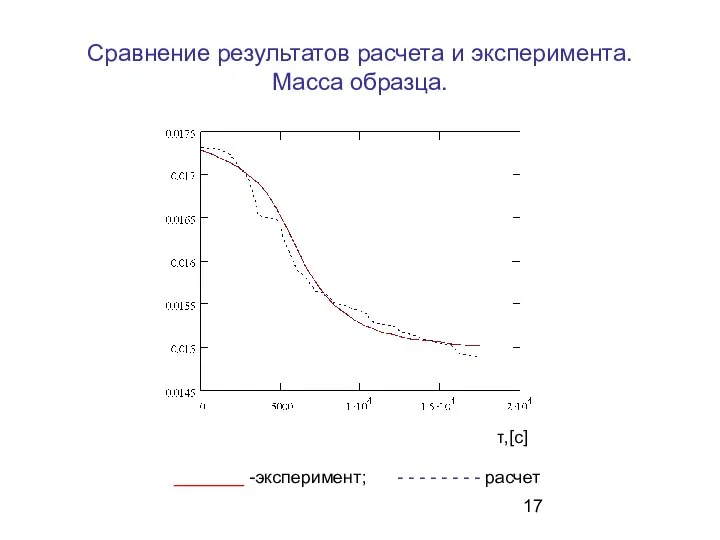 Сравнение результатов расчета и эксперимента. Масса образца. _______ -эксперимент; - -