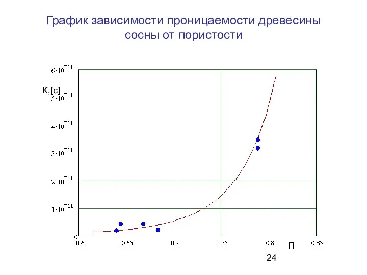 График зависимости проницаемости древесины сосны от пористости К,[c] П