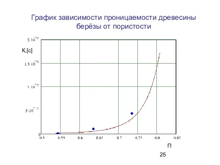 График зависимости проницаемости древесины берёзы от пористости П К,[c]