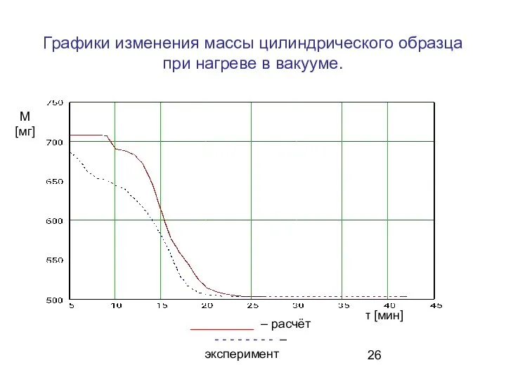 Графики изменения массы цилиндрического образца при нагреве в вакууме. _________ –