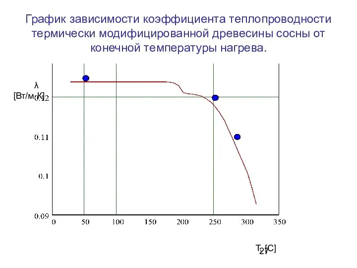 График зависимости коэффициента теплопроводности термически модифицированной древесины сосны от конечной температуры нагрева. Т, [С] λ [Вт/м·К]