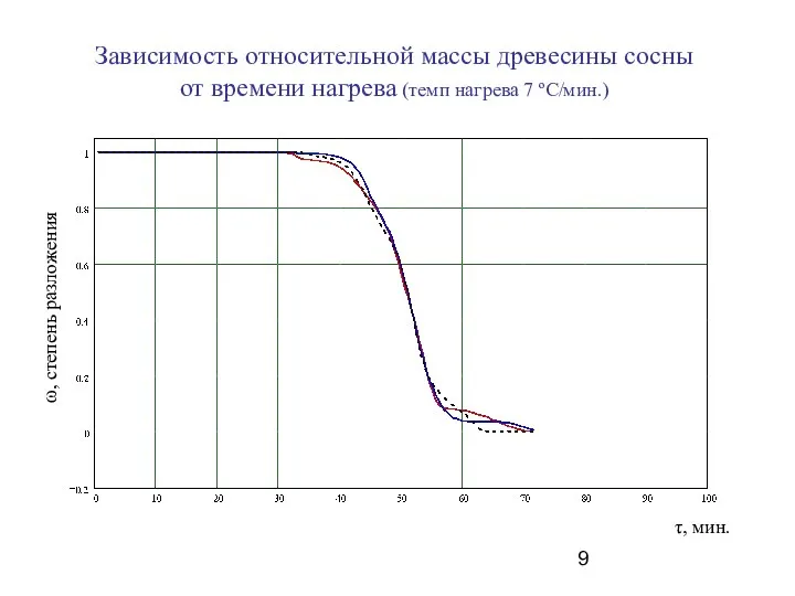 Зависимость относительной массы древесины сосны от времени нагрева (темп нагрева 7