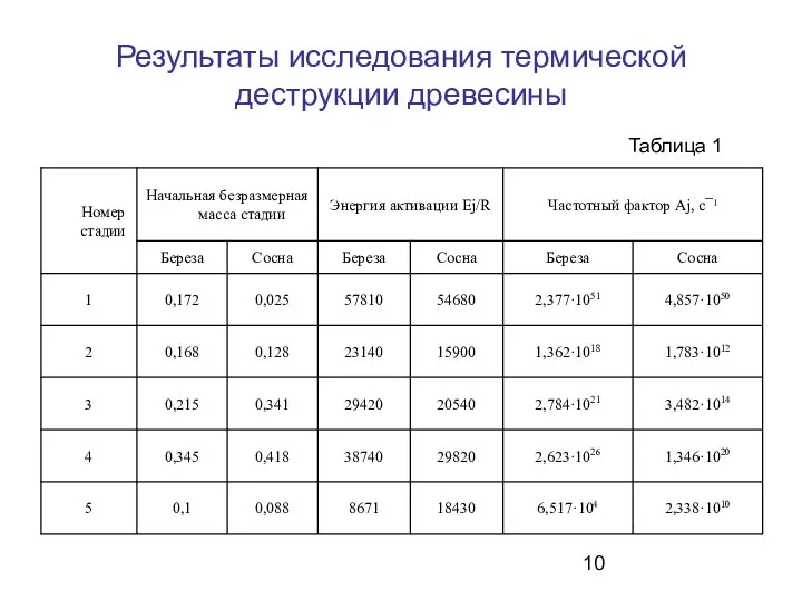 Результаты исследования термической деструкции древесины Таблица 1