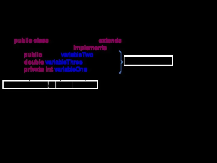 Приклад оголошення полів класу public class SomeClassName extends ParentClassName implements SomeInterfaceName