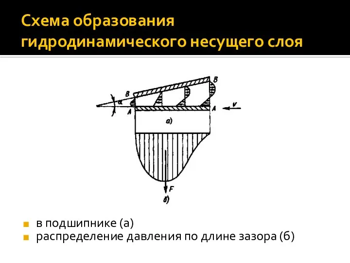 Схема образования гидродинамического несущего слоя в подшипнике (а) распределение давления по длине зазора (б)