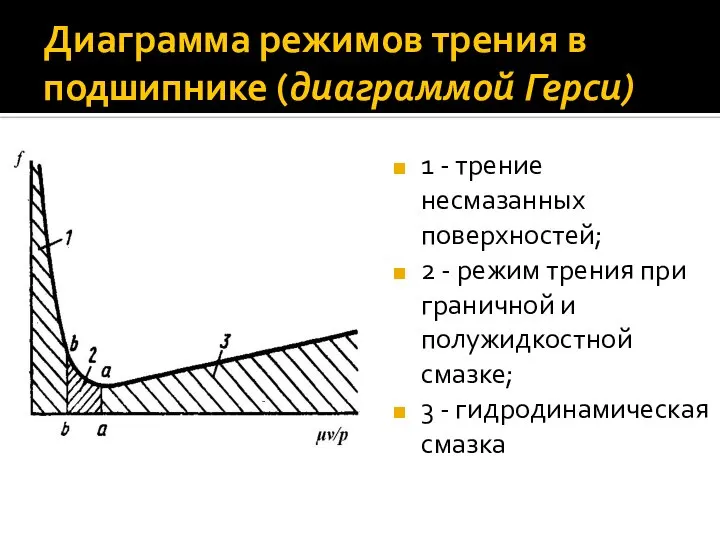 Диаграмма режимов трения в подшипнике (диаграммой Герси) 1 - трение несмазанных