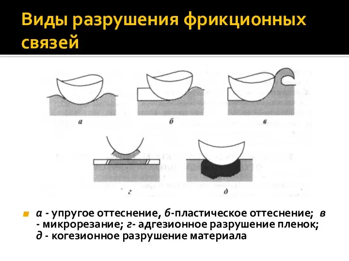 Виды разрушения фрикционных связей а - упругое оттеснение, б-пластическое оттеснение; в