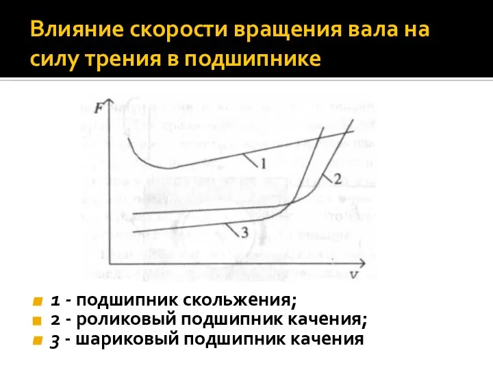 Влияние скорости вращения вала на силу трения в подшипнике 1 -