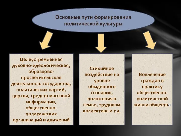 Основные пути формирования политической культуры Целеустремленная духовно-идеологическая, образцово-просветительская деятельность государства, политических