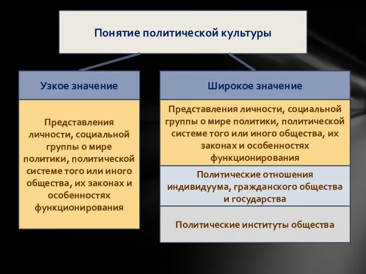 Понятие политической культуры Узкое значение Представления личности, социальной группы о мире