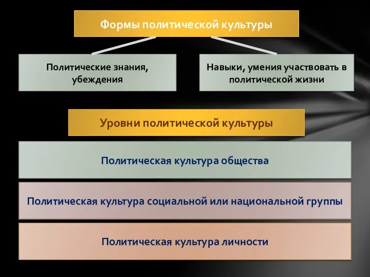 Формы политической культуры Политические знания, убеждения Навыки, умения участвовать в политической