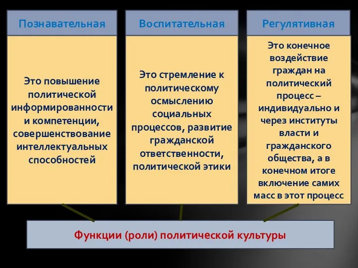 Функции (роли) политической культуры Познавательная Воспитательная Регулятивная Это стремление к политическому