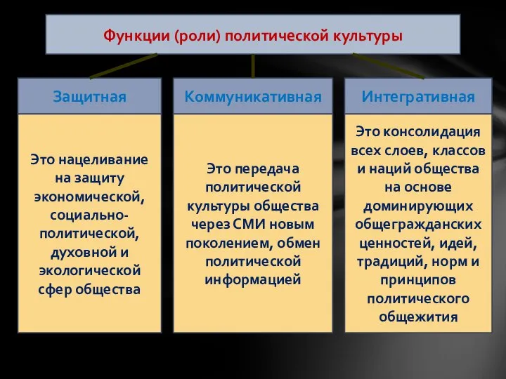 Функции (роли) политической культуры Защитная Коммуникативная Интегративная Это консолидация всех слоев,