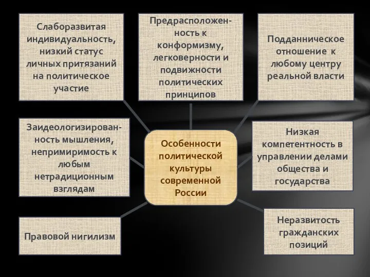 Особенности политической культуры современной России Слаборазвитая индивидуальность, низкий статус личных притязаний