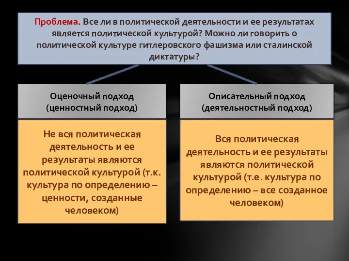 Проблема. Все ли в политической деятельности и ее результатах является политической