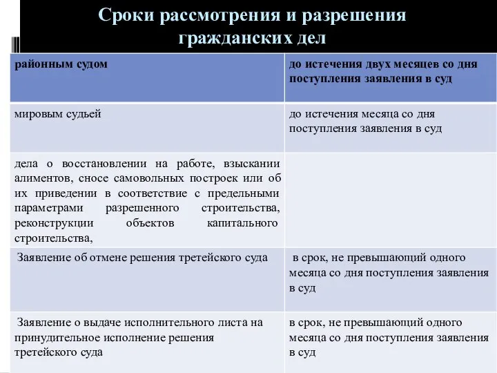 Сроки рассмотрения и разрешения гражданских дел