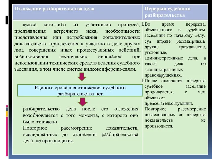 Единого срока для отложения судебного разбирательства нет разбирательство дела после его