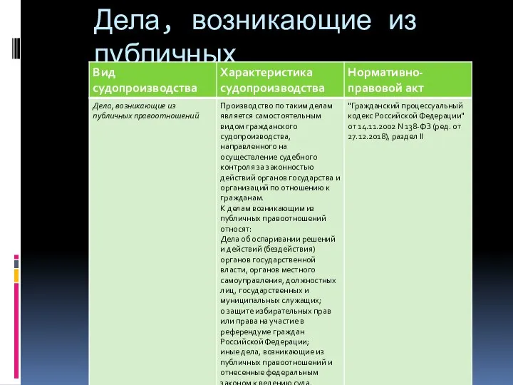 Дела, возникающие из публичных правоотношений