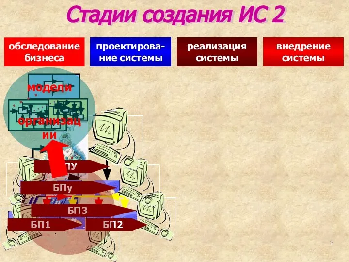 Стадии создания ИС 2 внедрение системы реализация системы проектирова-ние системы обследование бизнеса модели организации