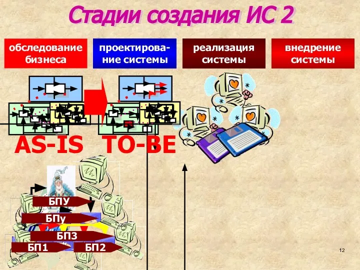 Стадии создания ИС 2 внедрение системы реализация системы проектирова-ние системы обследование