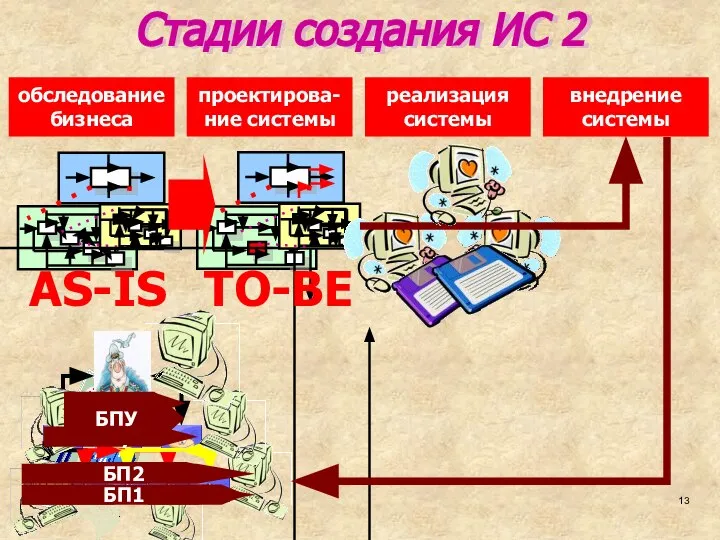 Стадии создания ИС 2 внедрение системы реализация системы проектирова-ние системы обследование