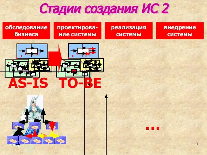 Стадии создания ИС 2 внедрение системы реализация системы проектирова-ние системы обследование бизнеса AS-IS TO-BE …