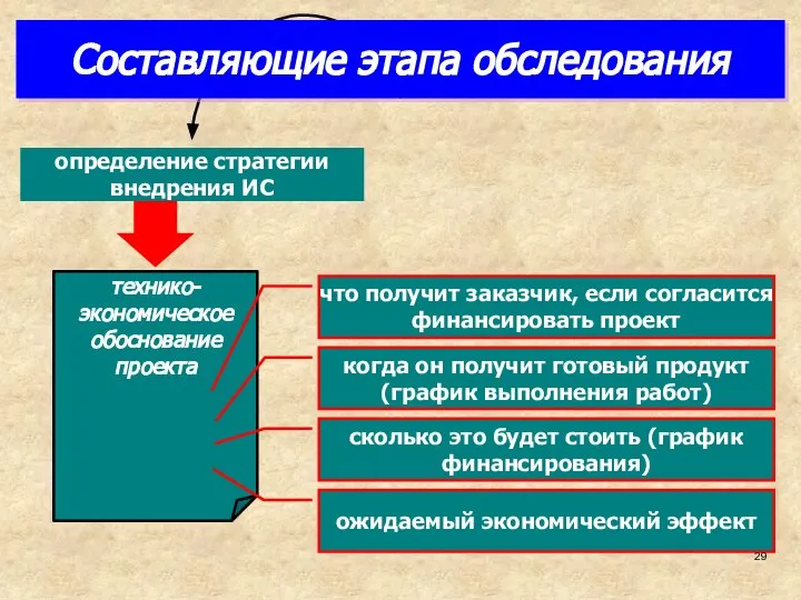 Составляющие этапа обследования что получит заказчик, если согласится финансировать проект когда