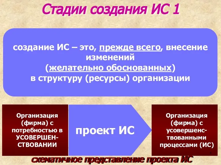 схематичное представление проекта ИС Организация (фирма) с потребностью в УСОВЕРШЕН-СТВОВАНИИ проект