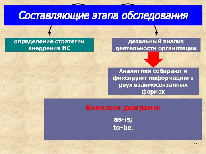 Составляющие этапа обследования