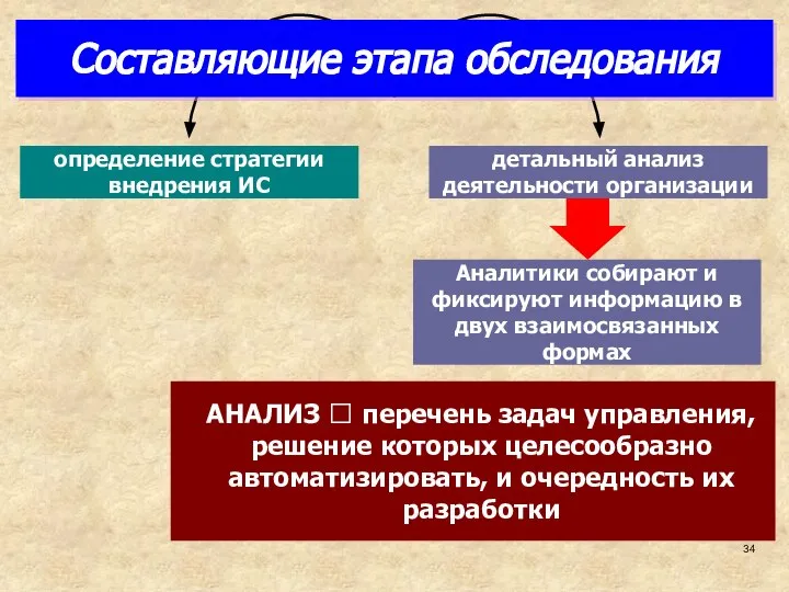 Составляющие этапа обследования