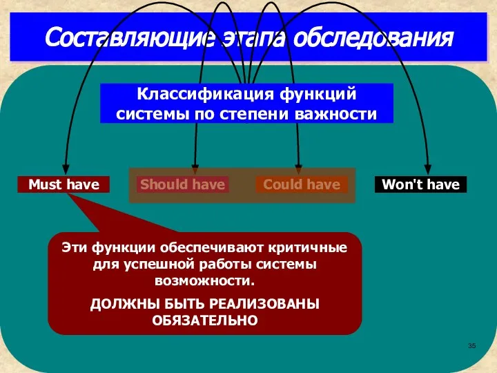 Составляющие этапа обследования Эти функции обеспечивают критичные для успешной работы системы