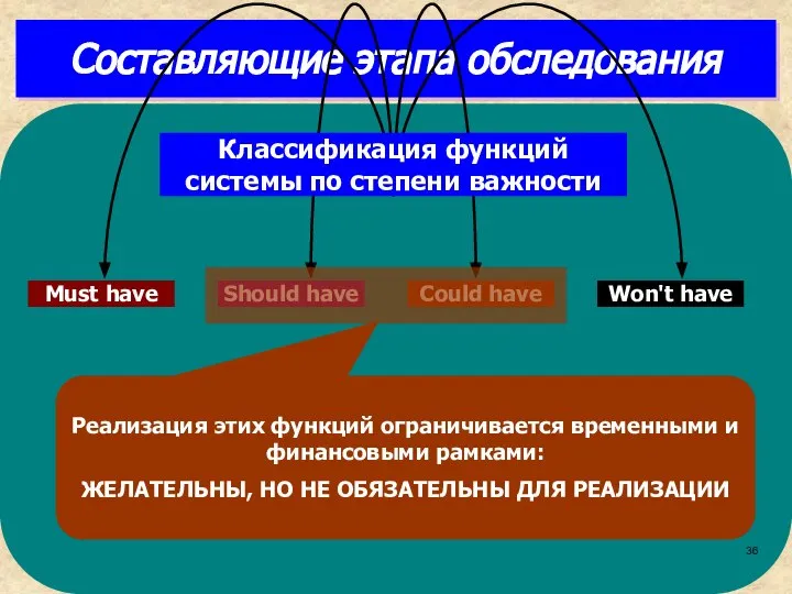 Составляющие этапа обследования Реализация этих функций ограничивается временными и финансовыми рамками: