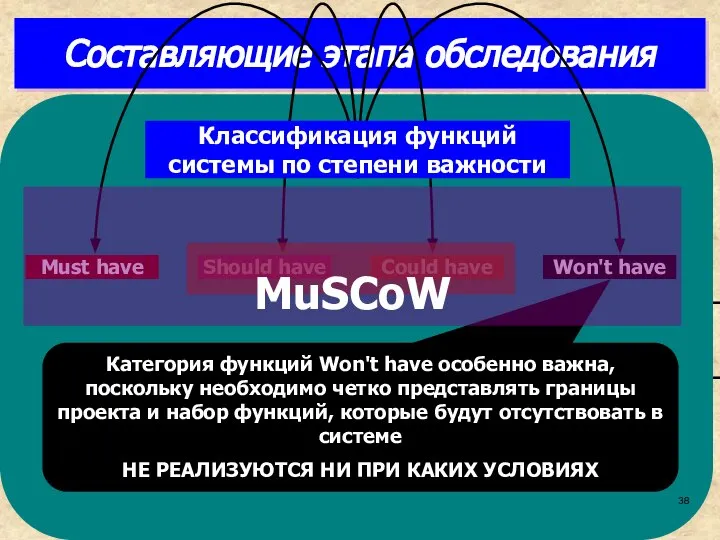 Составляющие этапа обследования Категория функций Won't have особенно важна, поскольку необходимо