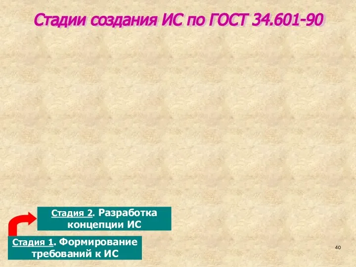 Стадии создания ИС по ГОСТ 34.601-90 Стадия 1. Формирование требований к ИС