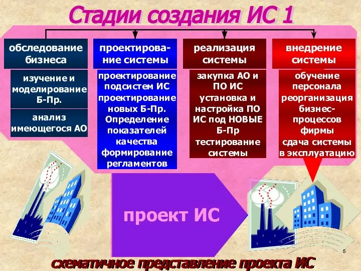 проект ИС Стадии создания ИС 1 схематичное представление проекта ИС внедрение