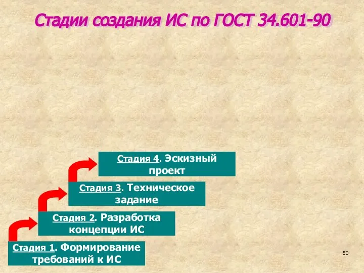 Стадии создания ИС по ГОСТ 34.601-90 Стадия 1. Формирование требований к ИС