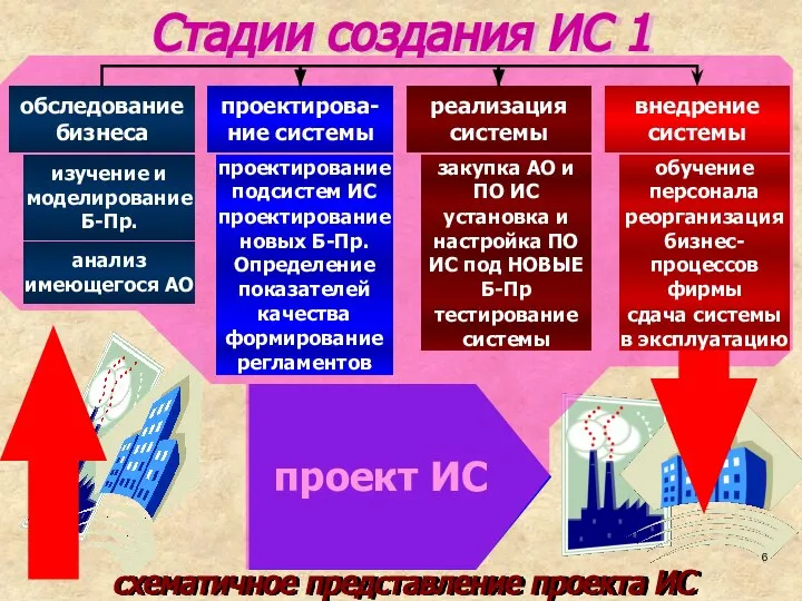 проект ИС Стадии создания ИС 1 схематичное представление проекта ИС внедрение