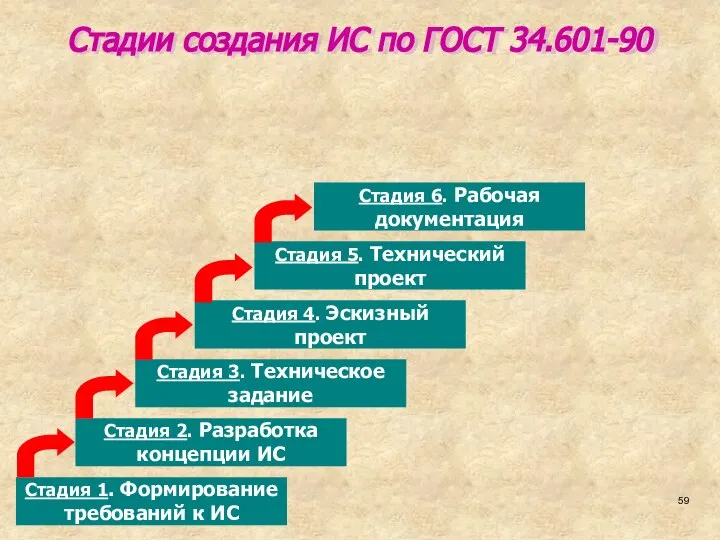 Стадии создания ИС по ГОСТ 34.601-90 Стадия 1. Формирование требований к ИС