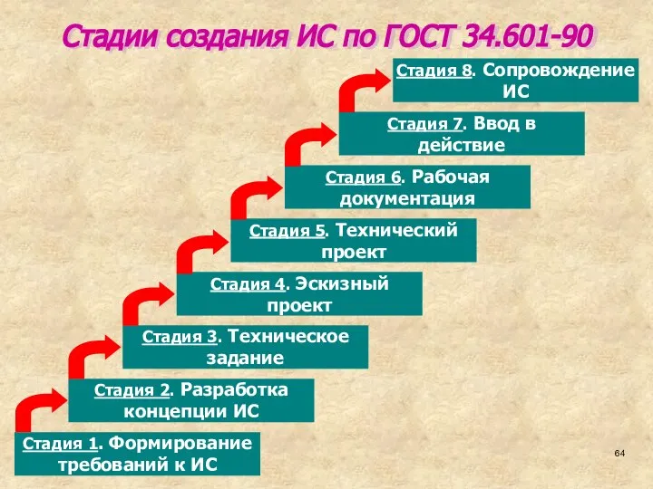 Стадии создания ИС по ГОСТ 34.601-90 Стадия 1. Формирование требований к ИС