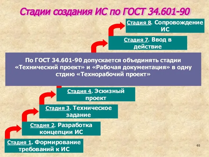 Стадии создания ИС по ГОСТ 34.601-90 Стадия 1. Формирование требований к ИС