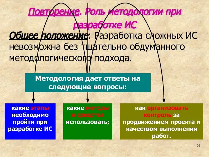 Повторение. Роль методологии при разработке ИС Общее положение: Разработка сложных ИС