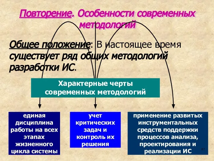 Повторение. Особенности современных методологий Общее положение: В настоящее время существует ряд